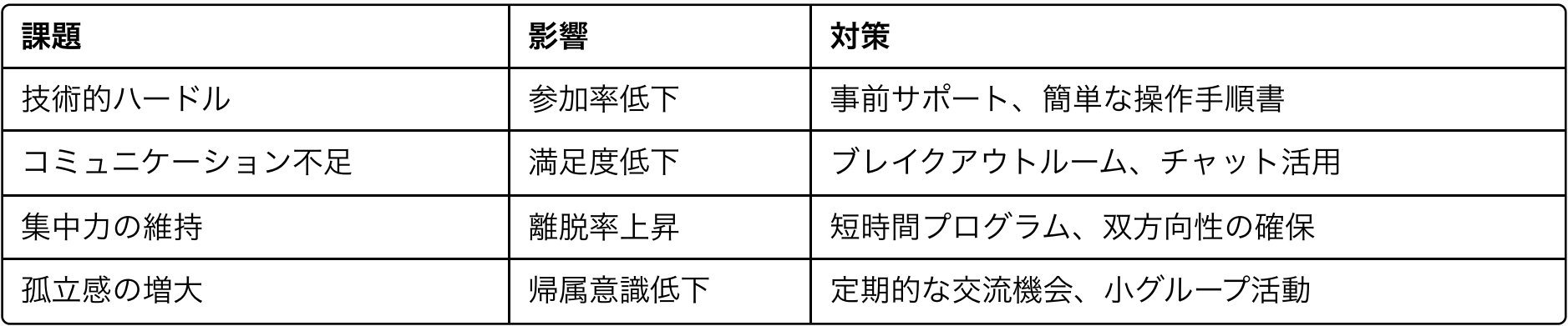 オンライン化の課題と対策の表