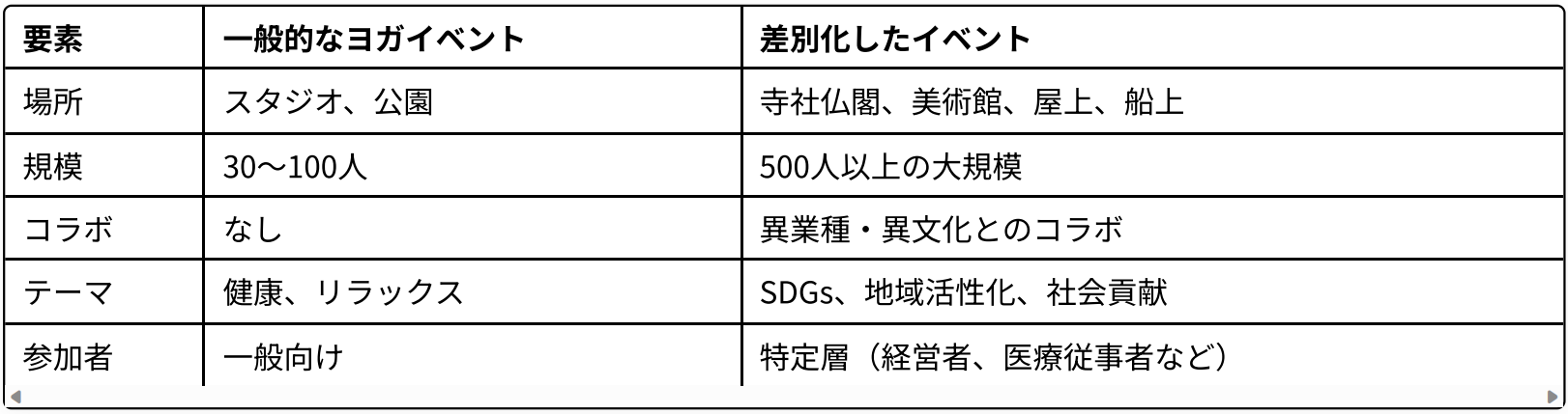 イベントの差別化戦略をまとめた表