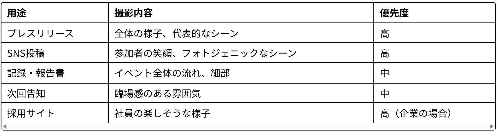 撮影の基本戦略をまとめた表