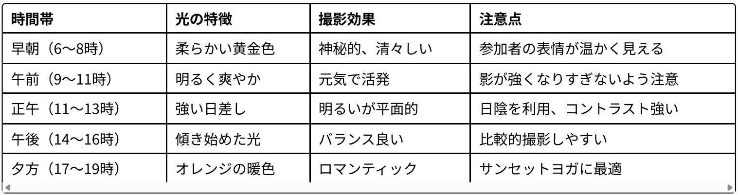 時間帯別の光の設定をまとめた表