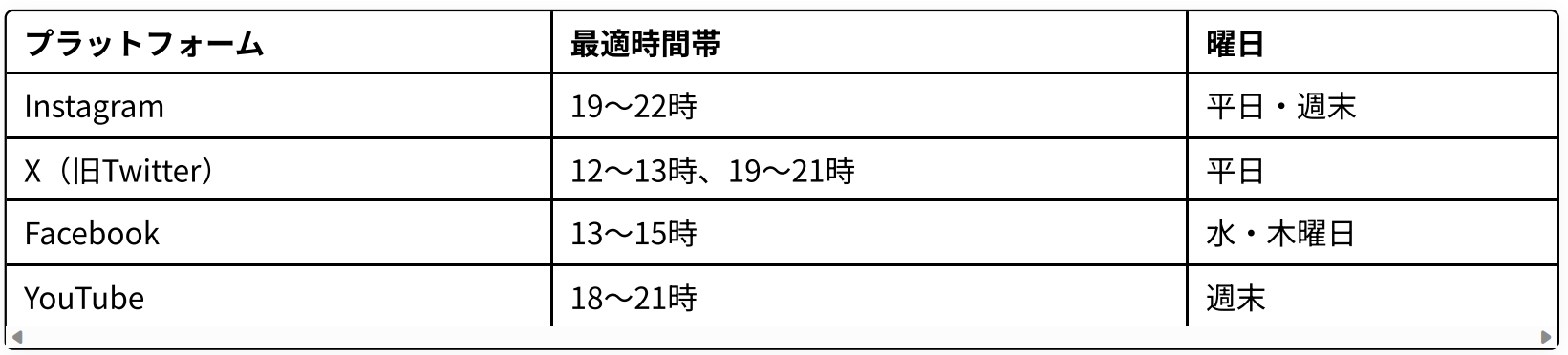 SNS別の投稿の最適時間をまとめた表